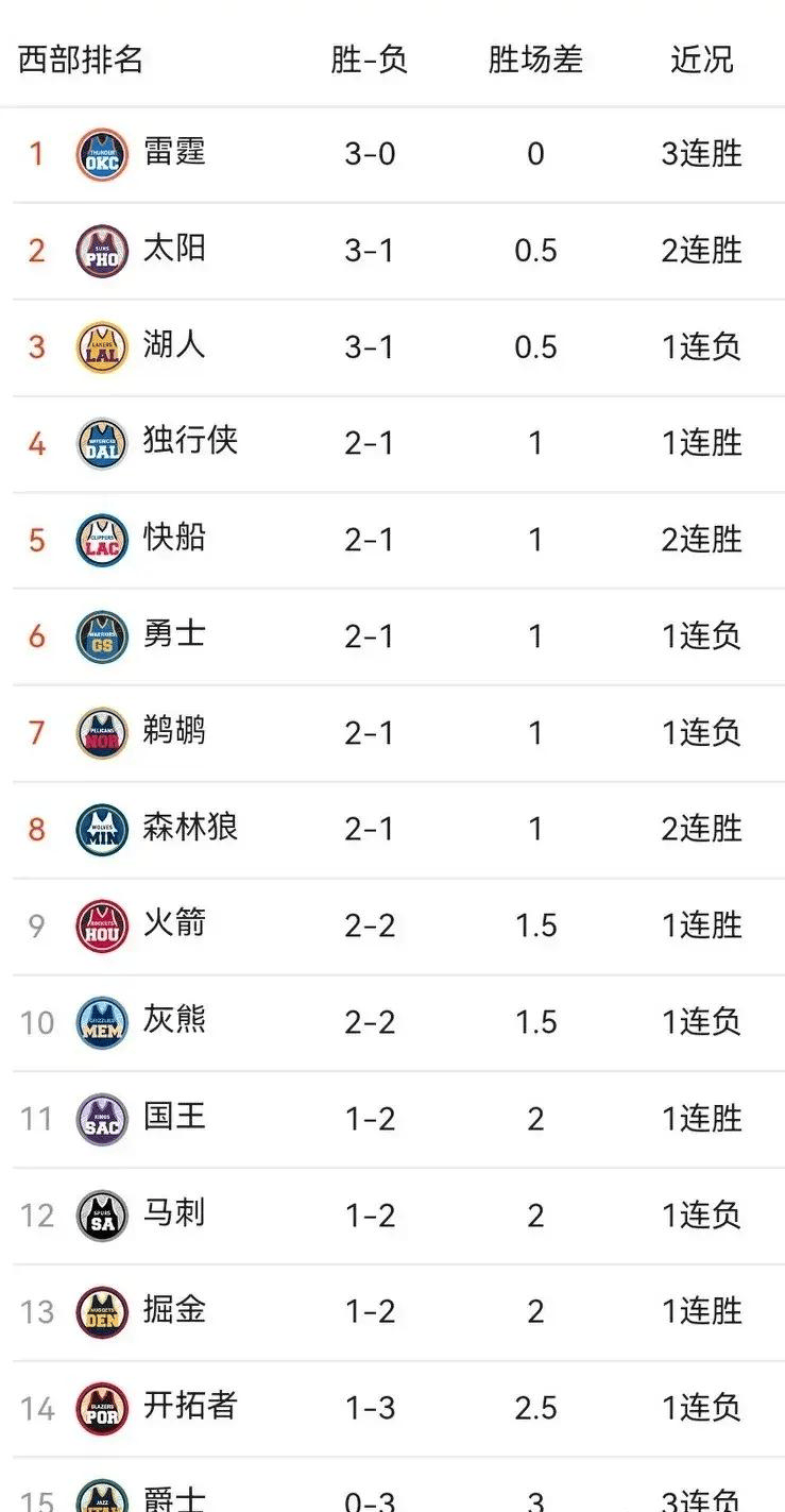 国王大胜掘金，福克斯砍下全队最高分